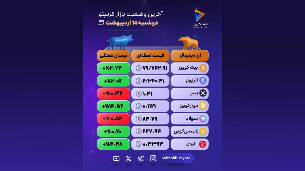 امروز بازار کریپتو ترکیبی از سبزهای امیدبخش و قرمزهای هشداردهنده بود