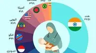 هر ساعت در هر کشور، چند نفر متولد می‌شوند؟