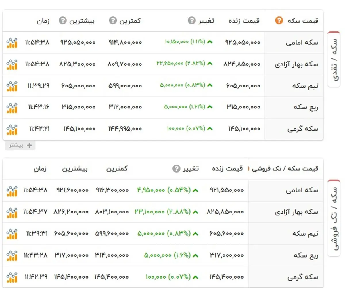 جدول قیمت سکه امروز 20 فروردین 1404