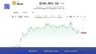 انتظار اصلاح بیت‌کوین تا ۱۰۷ هزار دلار پیش از ثبت رکوردهای جدید
