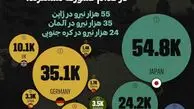 بیشترین نیروهای نظامی آمریکا در کدام کشورها مستقر هستند؟