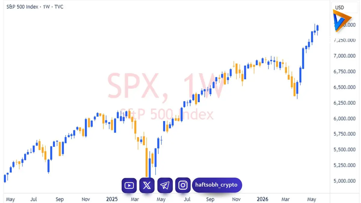 رشد ۱۸ درصدی اس‌اندپی ۵۰۰ و جهش بی‌سابقه سود شرکت‌ها از سال ۲۰۲۱