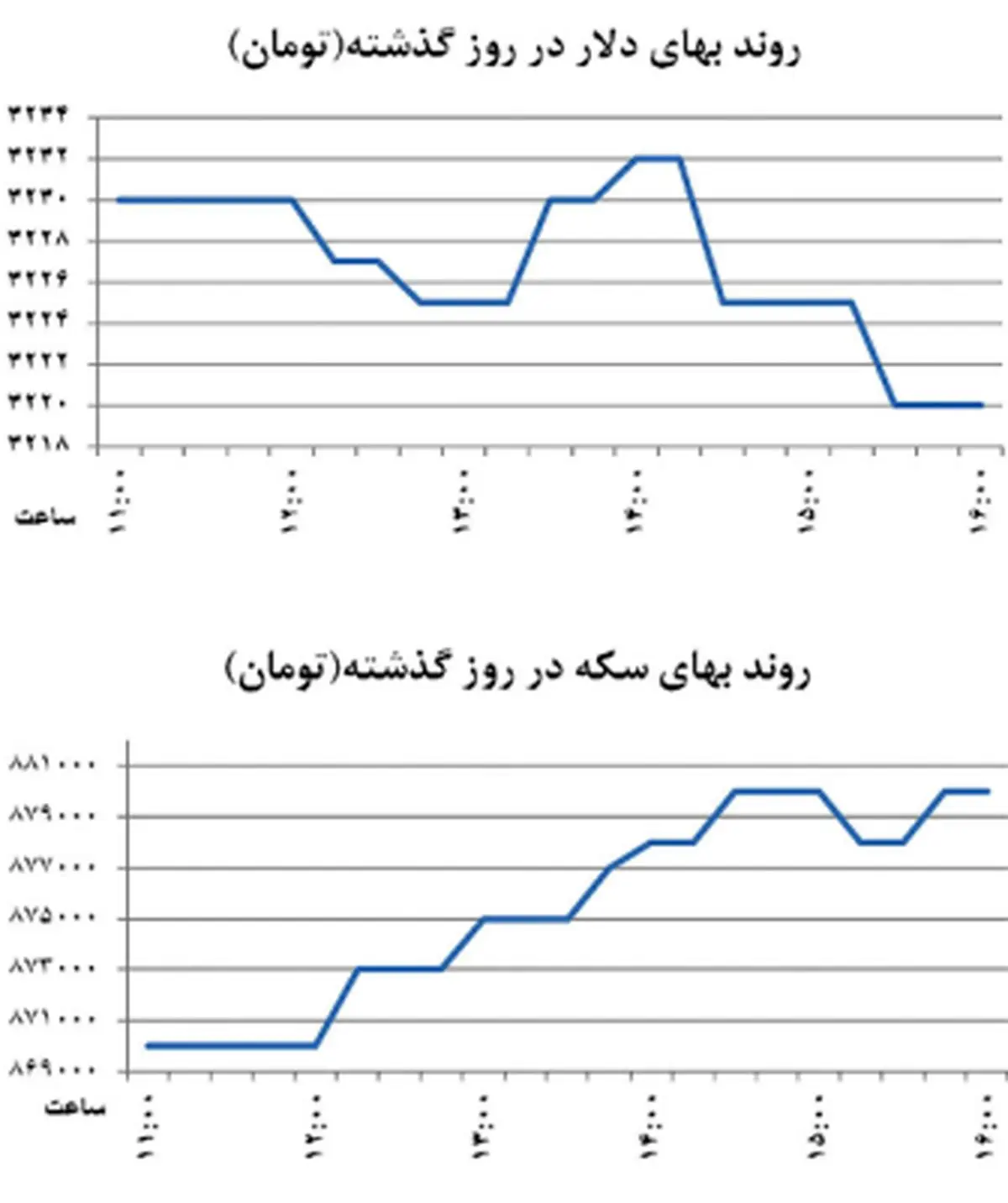 دلار در آستانه شکستن دیوار ۳۲۰۰