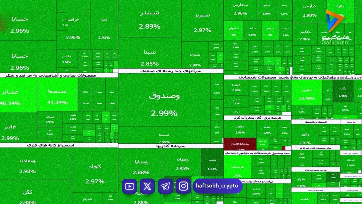 شاخص کل بورس رکورد زد؛ عبور از ۴.۲ میلیون واحد و موج ورود پول به سهام
