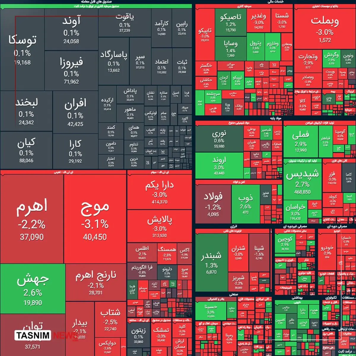 ریزش سنگین بورس تهران دوشنبه 7 دی 1404 / سهام‌داران نقره‌داغ شدند