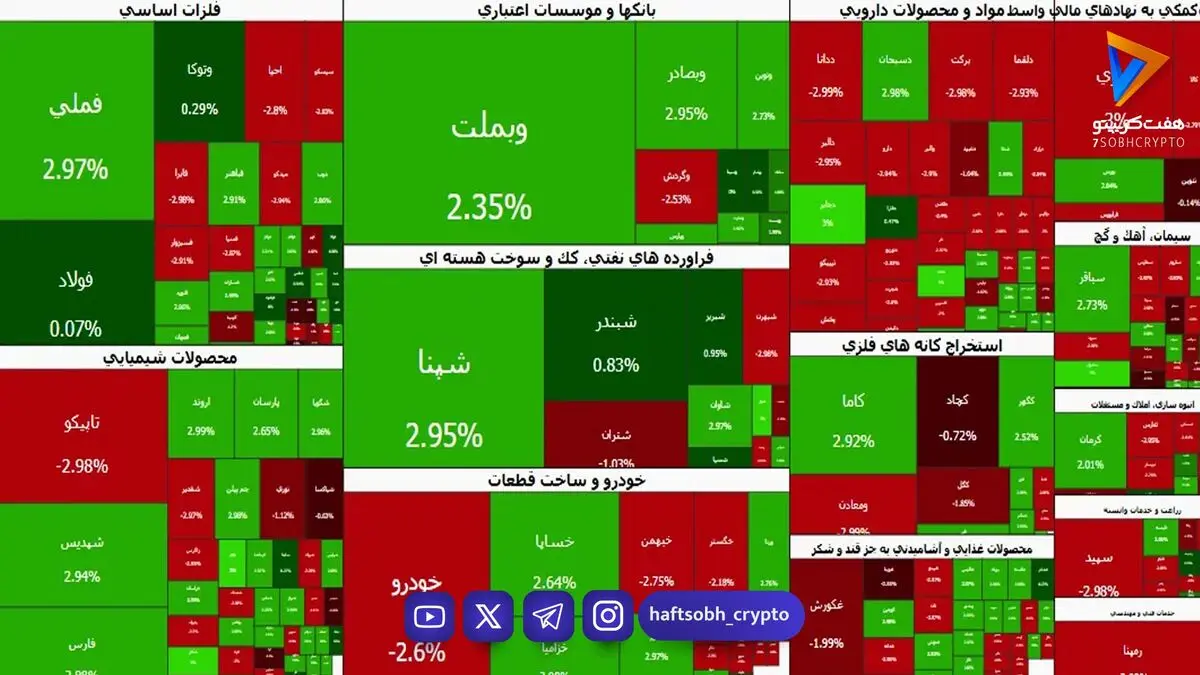  نوسان شاخص‌ها زیر سایه ریسک‌های نظامی | ۵۱ درصد نماد‌ها قرمزپوش شدند 