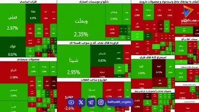 صعود شاخص کل به ۶.۵۴ میلیون واحد در بحبوحه جنگ 