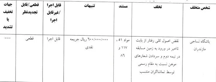جریمه 4 باشگاه لیگ برتری در کمیته انضباطی