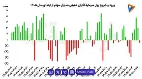  تداوم ورود سرمایه‌گذاران حقیقی به بورس | سکه در نقش رقیب بورس ظاهر شد؟ 