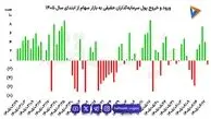  تداوم ورود سرمایه‌گذاران حقیقی به بورس | سکه در نقش رقیب بورس ظاهر شد؟ 
