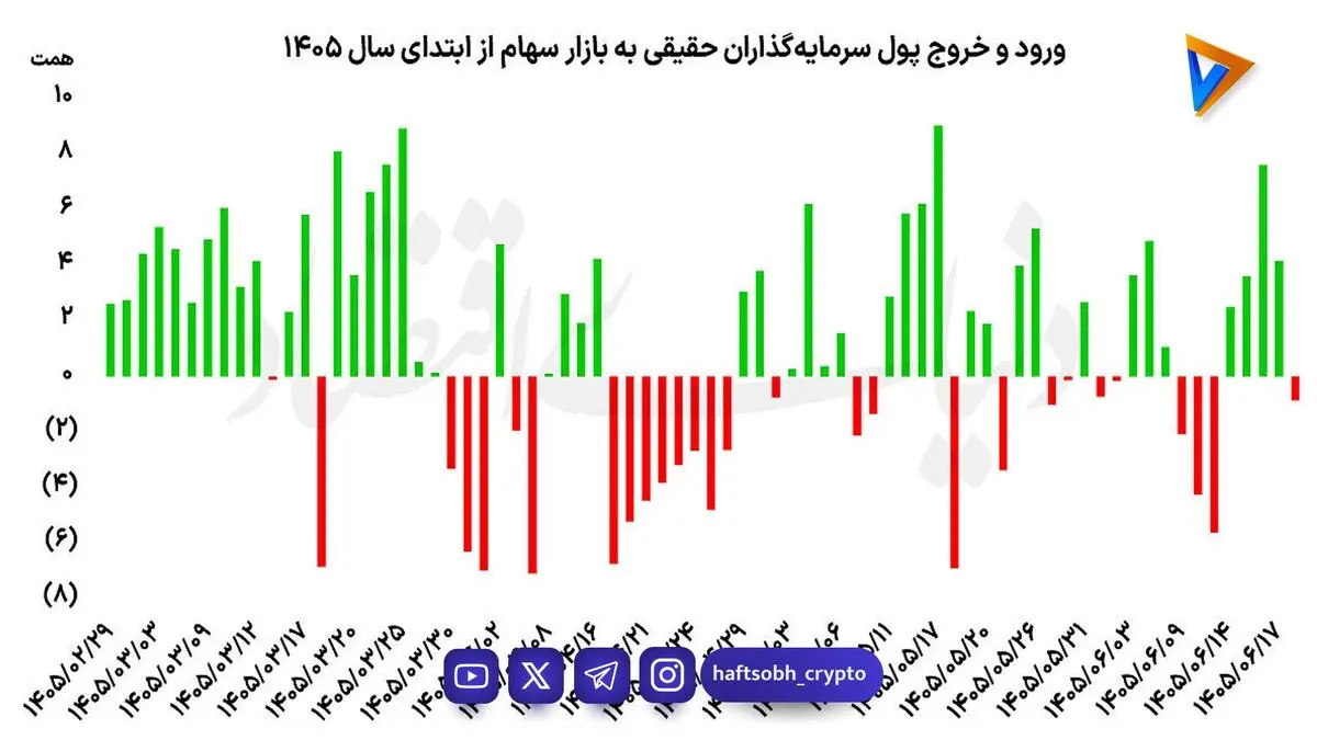  تداوم ورود سرمایه‌گذاران حقیقی به بورس | سکه در نقش رقیب بورس ظاهر شد؟ 