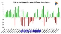  تداوم ورود سرمایه‌گذاران حقیقی به بورس | سکه در نقش رقیب بورس ظاهر شد؟ 