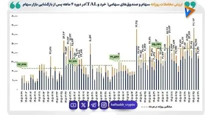 ۲۵۰۰ همت مبادله سهام در ۴ ماه