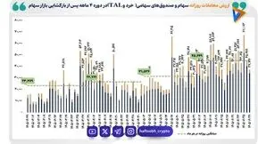 ۲۵۰۰ همت مبادله سهام در ۴ ماه