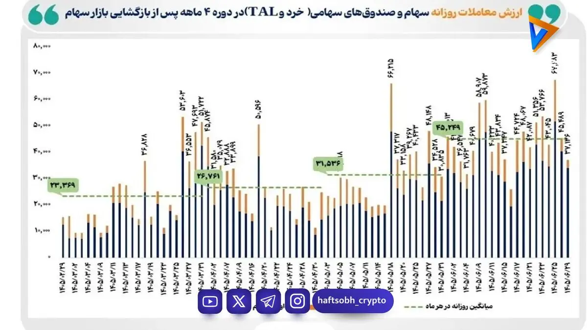 ۲۵۰۰ همت مبادله سهام در ۴ ماه