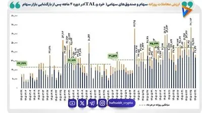 ۲۵۰۰ همت مبادله سهام در ۴ ماه