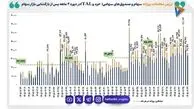 ۲۵۰۰ همت مبادله سهام در ۴ ماه