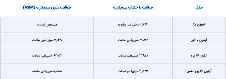 ظرفیت‌ باتری آیفون ۱۷ با حذف سیم‌کارت فیزیکی افزایش یافت