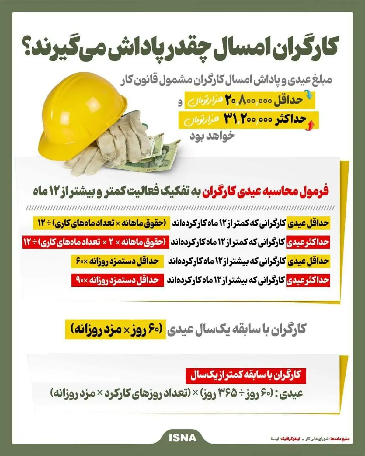 رسمی: رقم پاداش آخر سال کارگران اعلام شد + جدول و سند