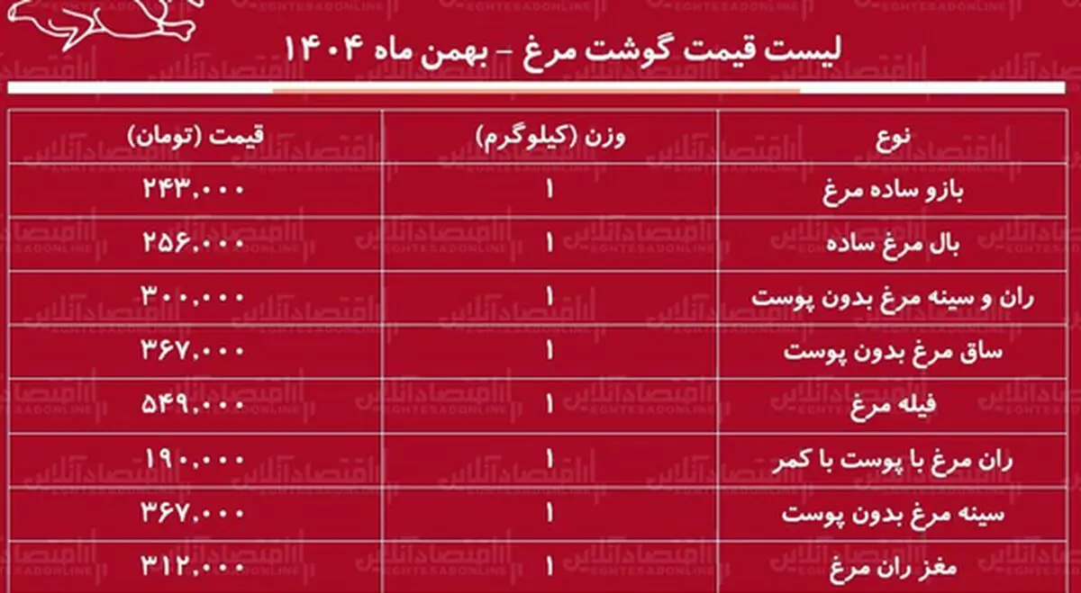 لیست قیمت گوشت مرغ امروز ۲۱ بهمن ۱۴۰۴