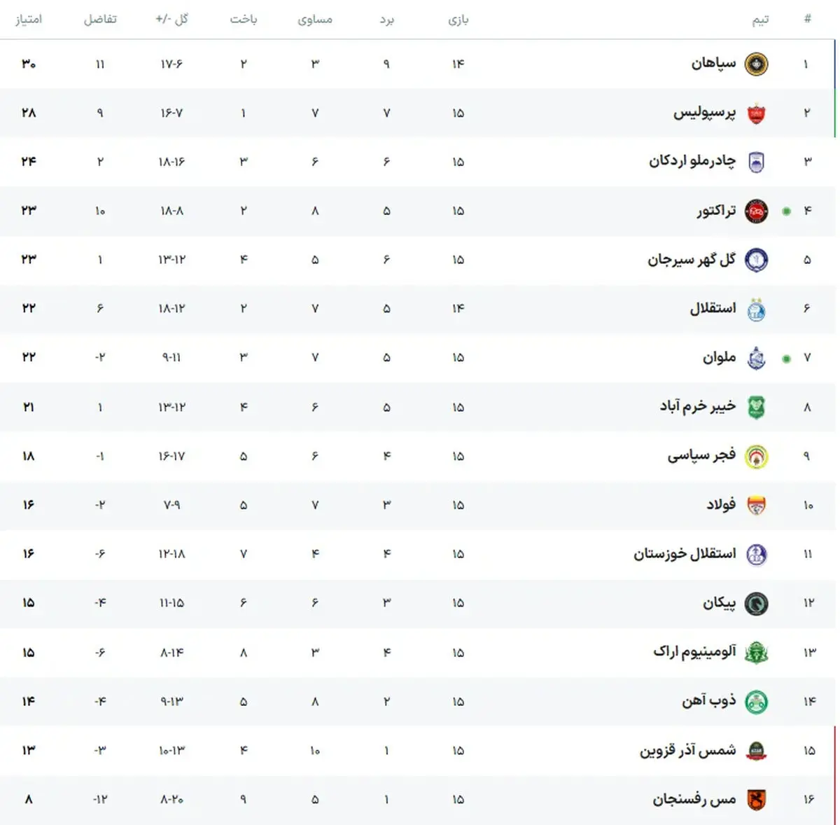 ملوان 2- مس رفسنجان یک؛ بندر نشینان با برد به استقلال رسیدند!