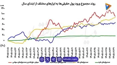  بورس در صدر جذب پول حقیقی‌ها/ ۲۶۵ همت پول حقیقی‌ها به کدام ابزار سرمایه‌گذاری منتقل شد؟ 
