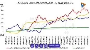  بورس در صدر جذب پول حقیقی‌ها/ ۲۶۵ همت پول حقیقی‌ها به کدام ابزار سرمایه‌گذاری منتقل شد؟ 
