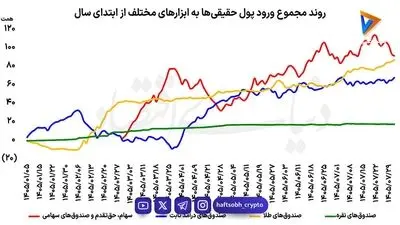  بورس در صدر جذب پول حقیقی‌ها/ ۲۶۵ همت پول حقیقی‌ها به کدام ابزار سرمایه‌گذاری منتقل شد؟ 