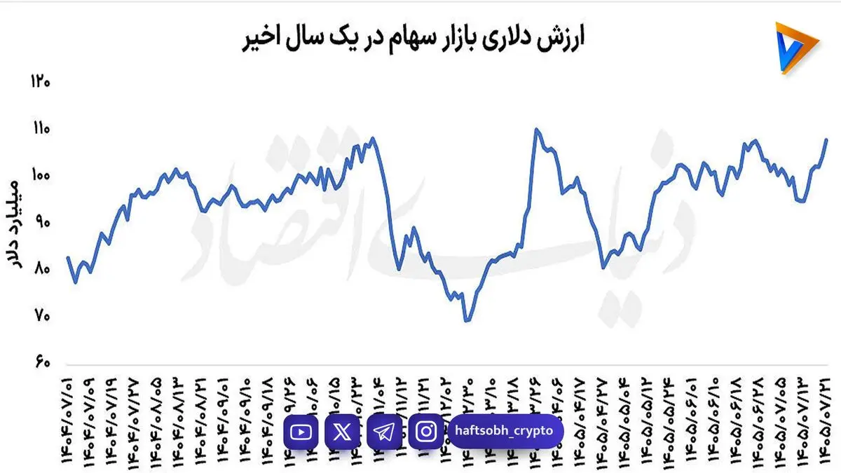  دوراهی بورس | عبور بازار سهام از امواج دلاری 