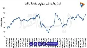 دوراهی بورس | عبور بازار سهام از امواج دلاری 