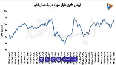  دوراهی بورس | عبور بازار سهام از امواج دلاری 