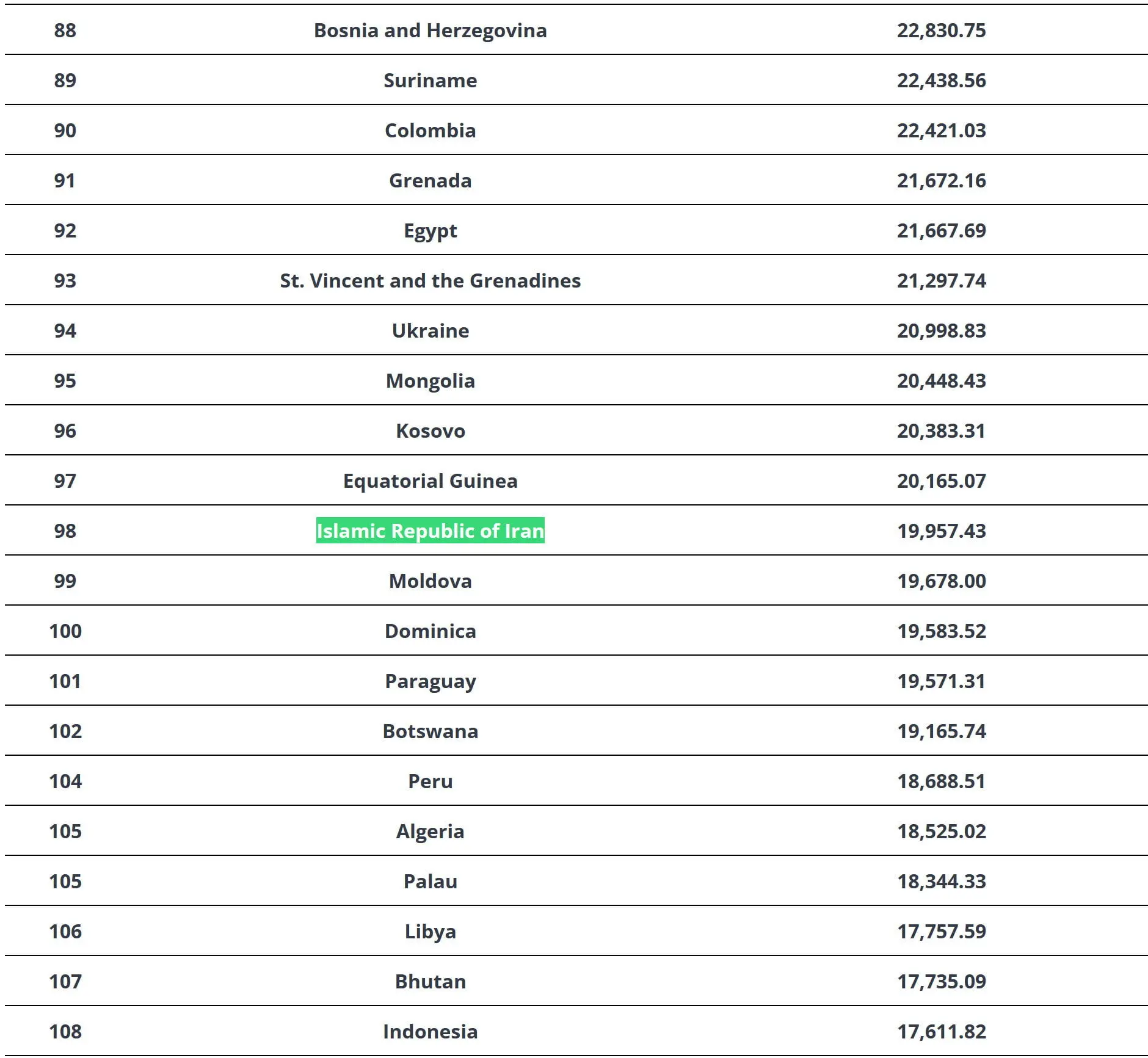 ثروتمندترین کشورهای جهان