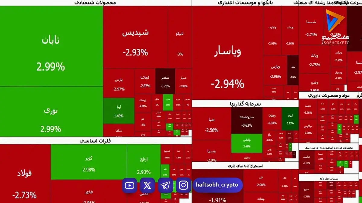  ۶۱۰ نماد صف فروش شدند | شاخص کل از ۷.۳ هم پایین‌تر آمد | خروج پول از بازار ادامه دارد 