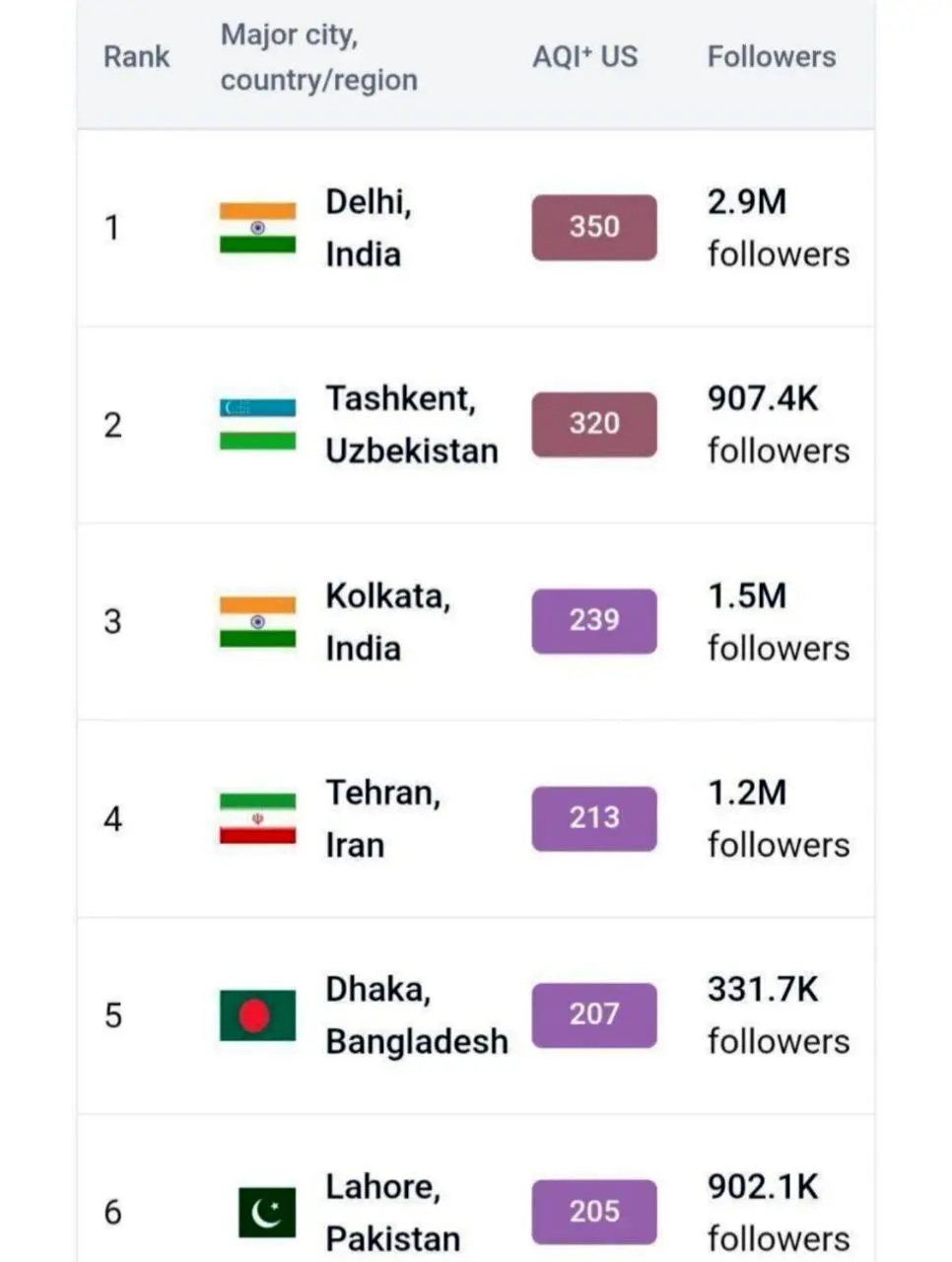 جایگاه تازه تهران در فهرست جهانی آلودگی هوا
