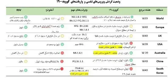 افزایش بیش از 22 درصدی کرونا/ ضرورت استفاده از ماسک