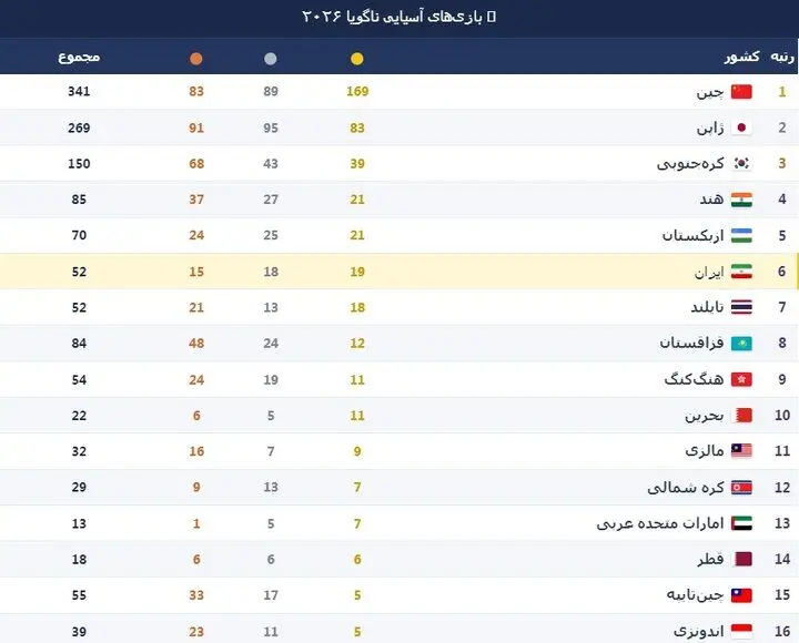 پایان بازی‌های آسیایی ناگویا/ قهرمانی چین با ۱۶۹ طلا