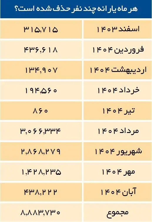 حذف یارانه ۱۸ میلیون نفر / اگر این شرایط را دارید منتظر حذف یارانه باشید
