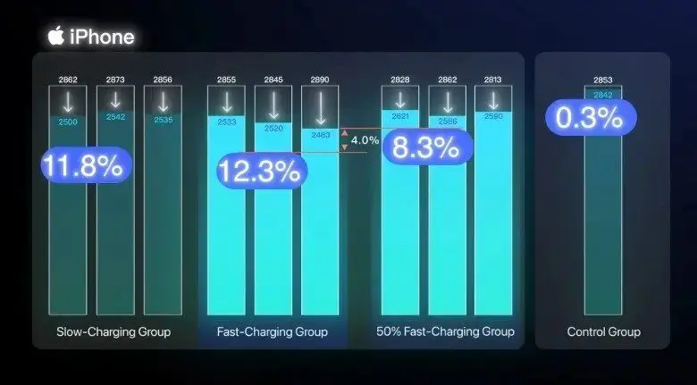 آیا شارژ سریع به باتری آسیب می‌زند؟