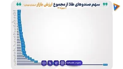 رکورد تاریخی در بازار سرمایه: نقدینگی صندوق‌های طلا از ۱۰۰۰ همت گذشت!