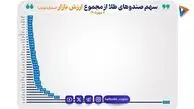 رکورد تاریخی در بازار سرمایه: نقدینگی صندوق‌های طلا از ۱۰۰۰ همت گذشت!