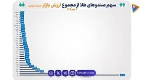رکورد تاریخی در بازار سرمایه: نقدینگی صندوق‌های طلا از ۱۰۰۰ همت گذشت!
