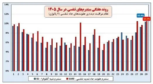 افزایش بیش از 22 درصدی کرونا/ ضرورت استفاده از ماسک