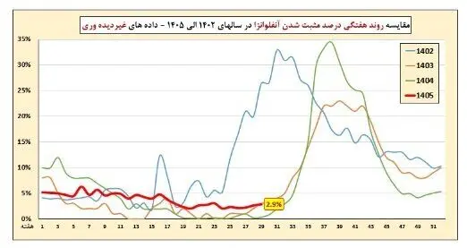 افزایش بیش از 22 درصدی کرونا/ ضرورت استفاده از ماسک