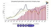  ردیابی دلارهای صادراتی/ منابع و مصارف ارزی در ۳۰ سال اخیر بررسی شد 