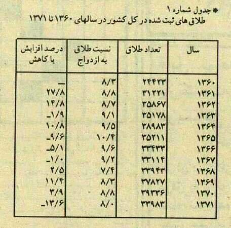 ببینید: آمار عجیب طلاق در کشور از سال ۱۳۶۰ تا ۷۱