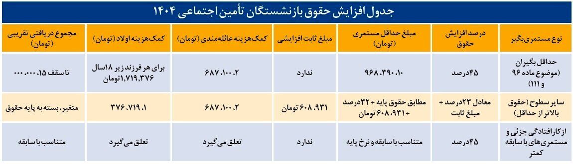 فرمول جدید افزایش حقوق بازنشستگان تامین‌اجتماعی/ میزان افزایش مستمری بازنشستگان مشخص شد