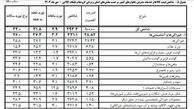 سبزی، رکورددار تورم خوراکی‌ها در دی ماه