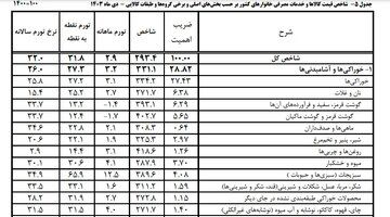 سبزی، رکورددار تورم خوراکی‌ها در دی ماه