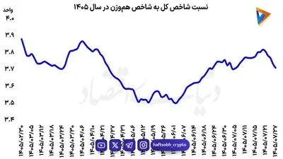  نبض تقاضا در بورس تغییر کرد؟ | روند نسبت شاخص کل به هموزن در سال جاری 