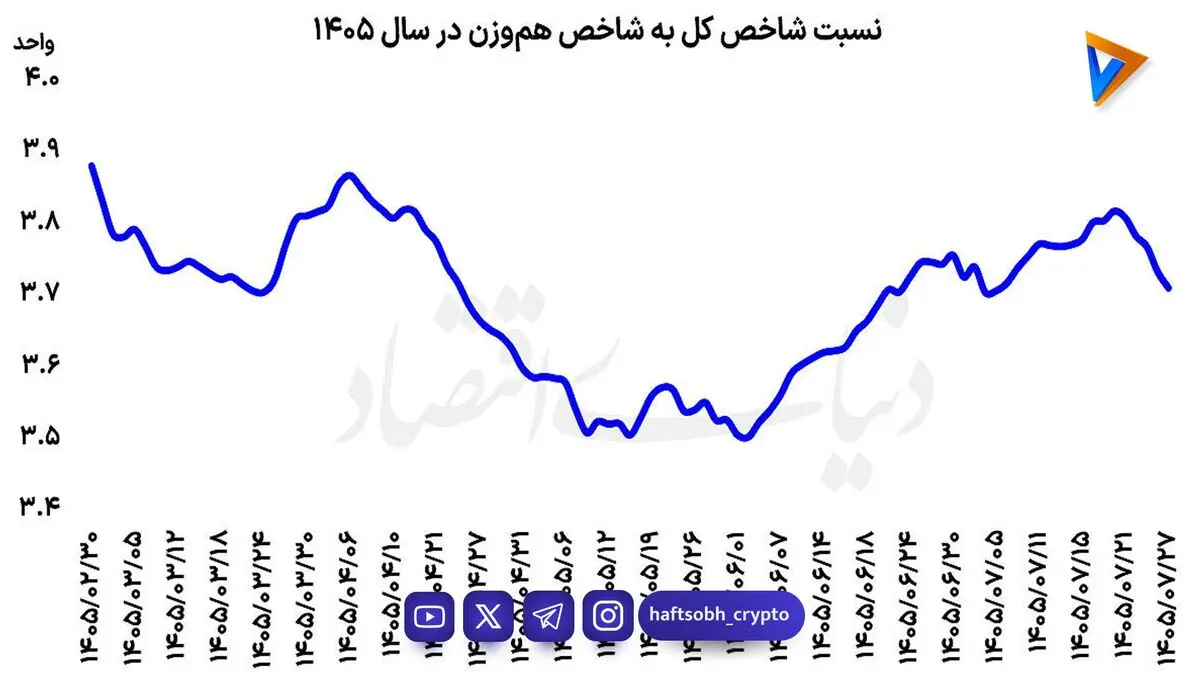  نبض تقاضا در بورس تغییر کرد؟ | روند نسبت شاخص کل به هموزن در سال جاری 